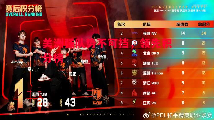 美洲强队势不可挡，领先积分榜